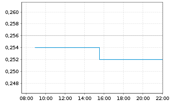 Chart AXO Copper Corp. - Intraday