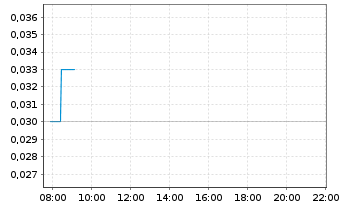 Chart Abcourt Mines Inc. Class B - Intraday