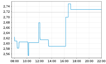 Chart AbCellera Biologics Inc. - Intraday