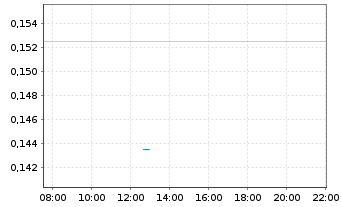 Chart Abitibi Metals Corp. - Intraday