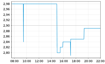 Chart AbraSilver Resource Corp. - Intraday