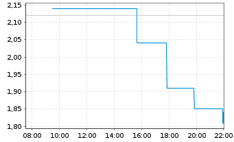 Chart Aclara Resources Inc. - Intraday