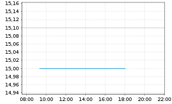 Chart Aecon Group Inc. - Intraday