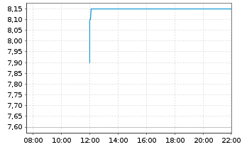 Chart Advantage Energy Ltd. - Intraday