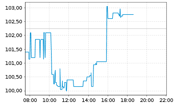 Chart Agnico Eagle Mines Ltd. - Intraday