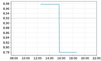 Chart Air Canada Inc. (Variable Vtg) o.N. - Intraday