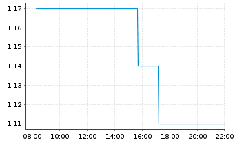 Chart Akanda Corp. - Intraday