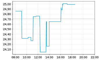 Chart Alamos Gold Inc. - Intraday