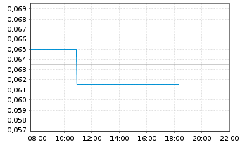 Chart Alaska Energy Metals Corp. - Intraday