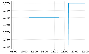 Chart Alaska Silver Corp. - Intraday