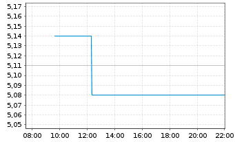 Chart Algonquin Power&Utilities Corp - Intraday