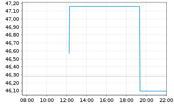 Chart Alimentation Couche-Tard Inc. - Intraday