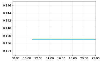 Chart Almaden Minerals Ltd. - Intraday