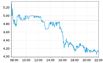 Chart Almonty Industries Inc. - Intraday