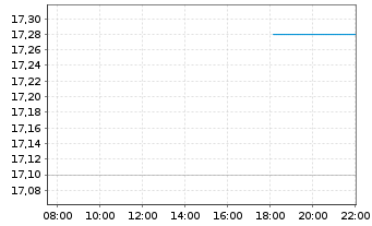 Chart Altius Minerals Corp. - Intraday