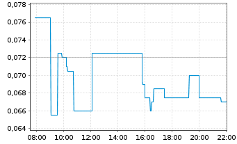 Chart Alset AI Ventures Inc. - Intraday