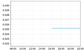 Chart Altiplano Minerals Inc. - Intraday