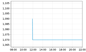 Chart AMAROQ LTD. - Intraday