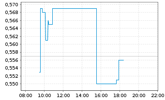 Chart Americas Gold & Silver Corp. - Intraday