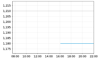 Chart Amerigo Resources Ltd. - Intraday