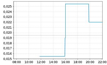 Chart AmmPower Corp. - Intraday