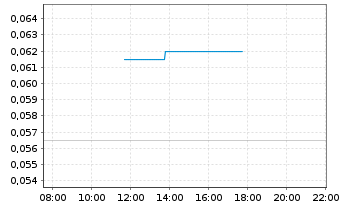 Chart Anfield Energy Inc. - Intraday