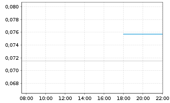 Chart Antimony Resources Corp. - Intraday