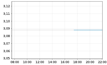 Chart Arbutus Biopharma Corp. - Intraday
