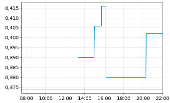 Chart Argenta Silver Corp. - Intraday
