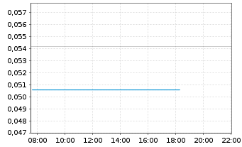 Chart Argentina Lithium&Energy Corp. - Intraday