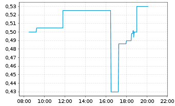 Chart Ares Strategic Mining Inc. - Intraday