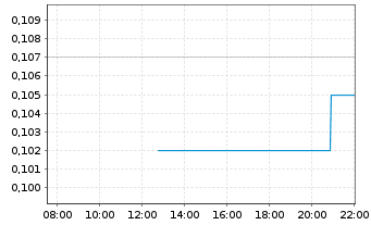Chart Arianne Phosphate Inc. - Intraday