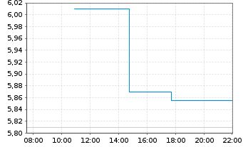 Chart Aris Mining Corp. - Intraday