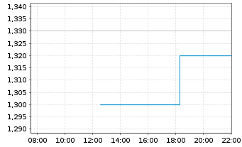 Chart Arizona Sonoran Copper Co.Inc. - Intraday