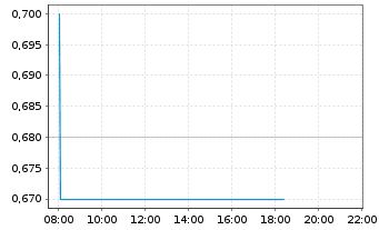 Chart Asante Gold Corp. - Intraday