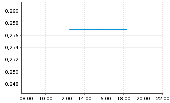 Chart Atha Energy Corp. - Intraday