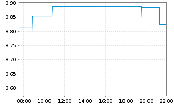 Chart Athabasca Oil Corp. - Intraday