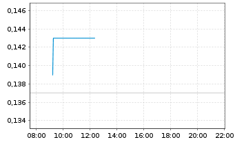 Chart Atico Mining Corp. - Intraday