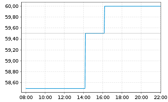Chart AtkinsRealis Group Inc. - Intraday