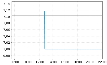 Chart Aurinia Pharmaceuticals Inc. - Intraday