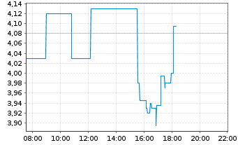 Chart Aurora Cannabis Inc. - Intraday