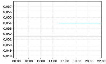 Chart Auxly Cannabis Group Inc. - Intraday