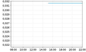 Chart Avalon Advanced Materials Inc. - Intraday