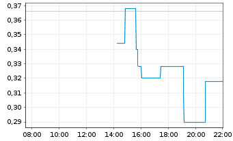 Chart Avanti Gold Corp. - Intraday
