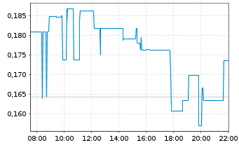 Chart Aventis Energy Inc. - Intraday