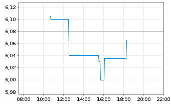 Chart Aya Gold & Silver Inc. - Intraday