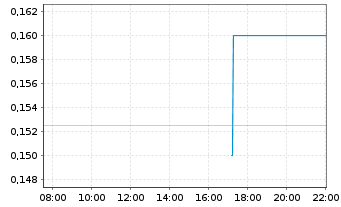 Chart Aztec Minerals Corp. - Intraday