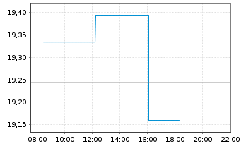 Chart BCE Inc. - Intraday