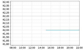Chart BRP Inc. - Intraday