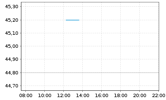 Chart Badger Infrastructure Sol.Ltd. - Intraday